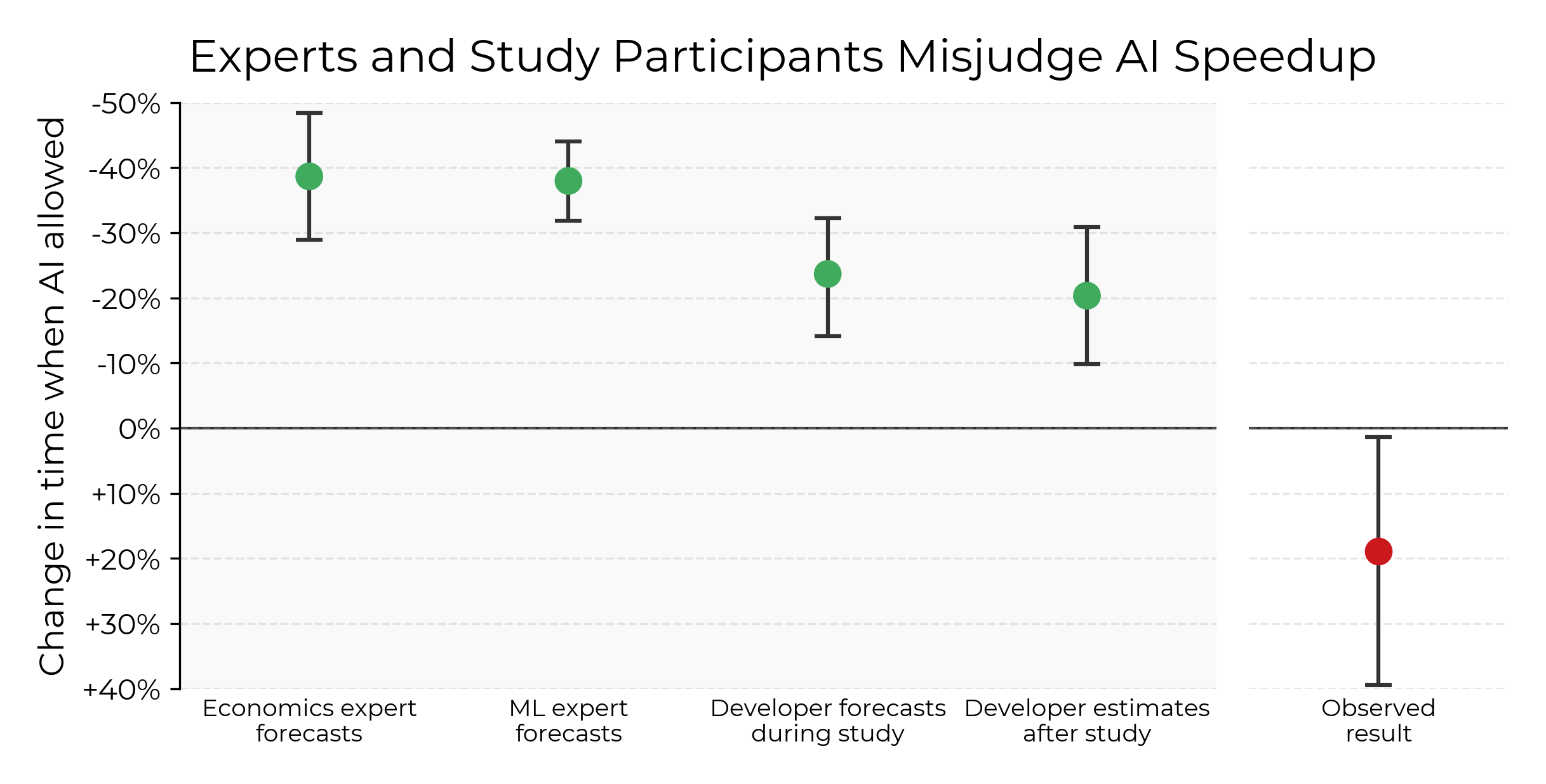 graph titled 'Experts and Study Participants Misjudge AI Speedup'